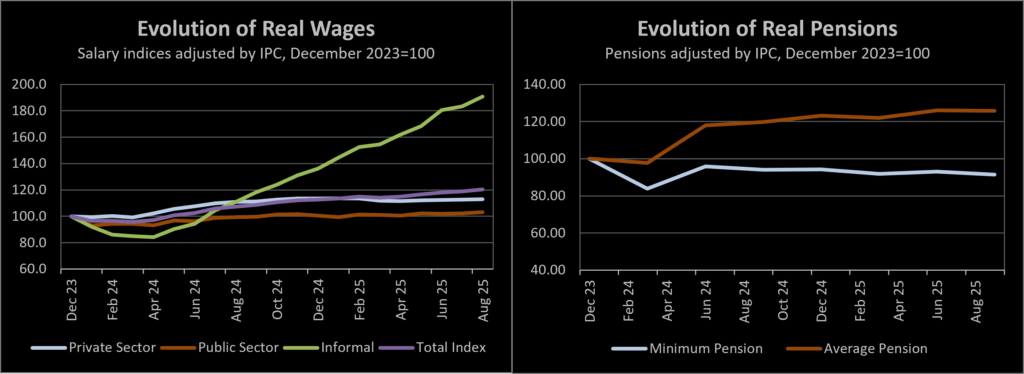 Source: Chainsawnomics based on INDEC and Ministerio de Capital Humano.